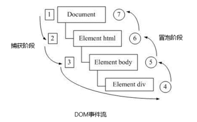 DOM事件流