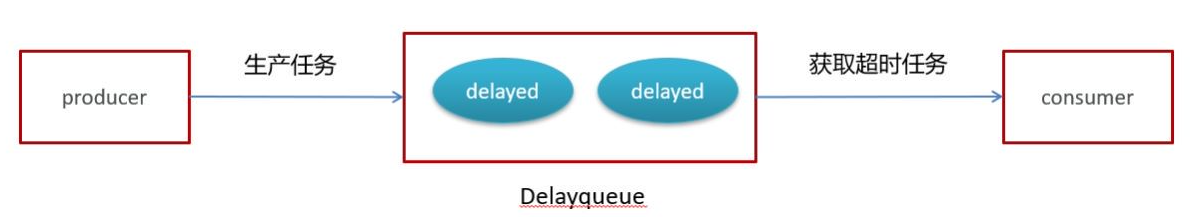 DelayQueue