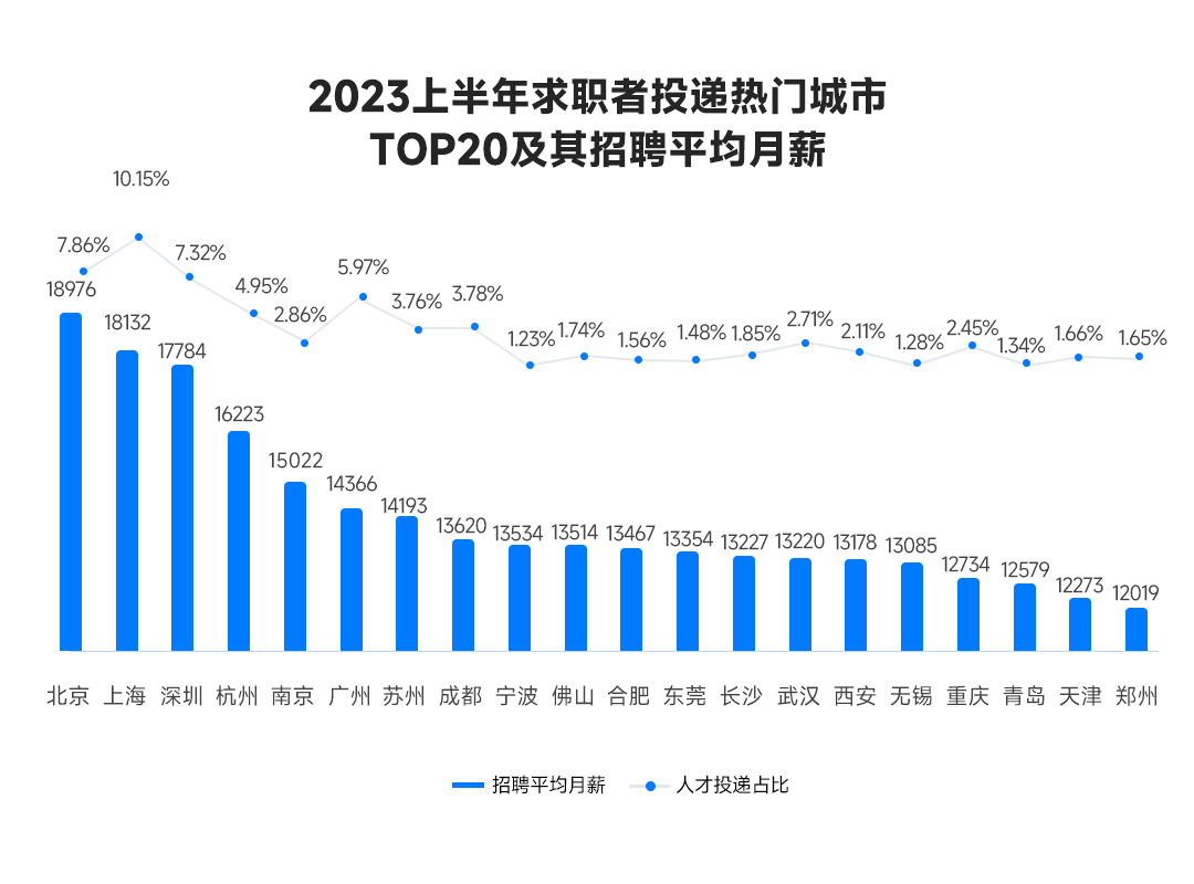 2023年上班年求職者投遞熱門城市