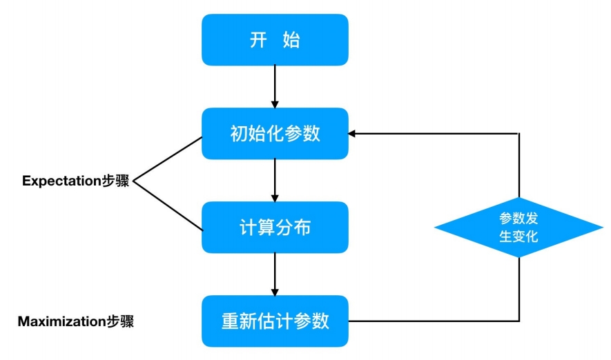 em算法計算流程