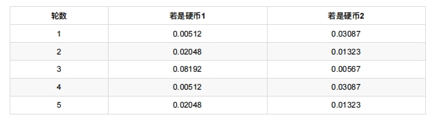 相應概率